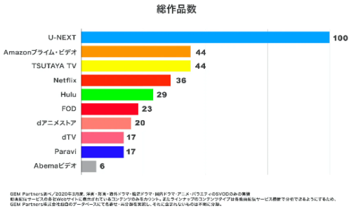 U-NEXT作品数