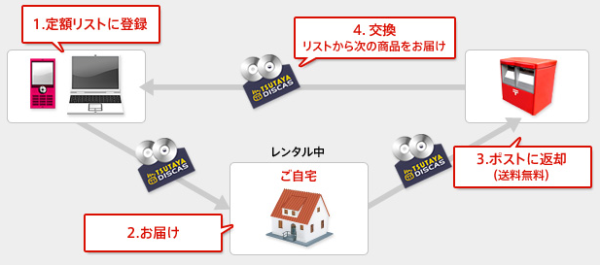 TSUTAYA TV/DISCAS 定額レンタル