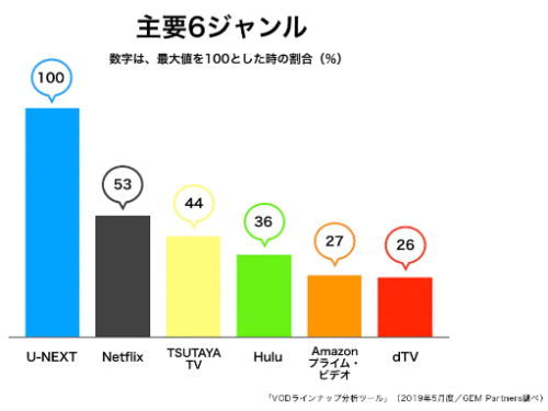 U-NEXT主要6ジャンルの品揃え