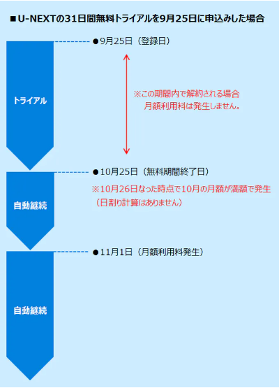 U-NEXTチャージのタイミング